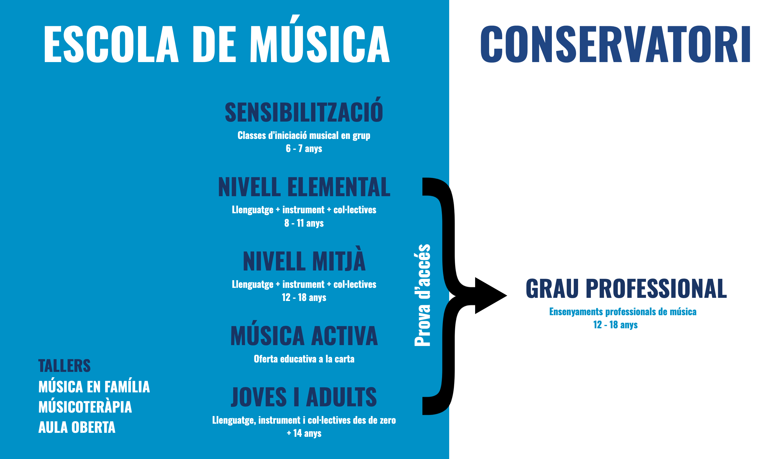 Què oferim a l'ECMM Vilanova i la Geltrú?